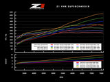 Z1 Motorsports Supercharger Package